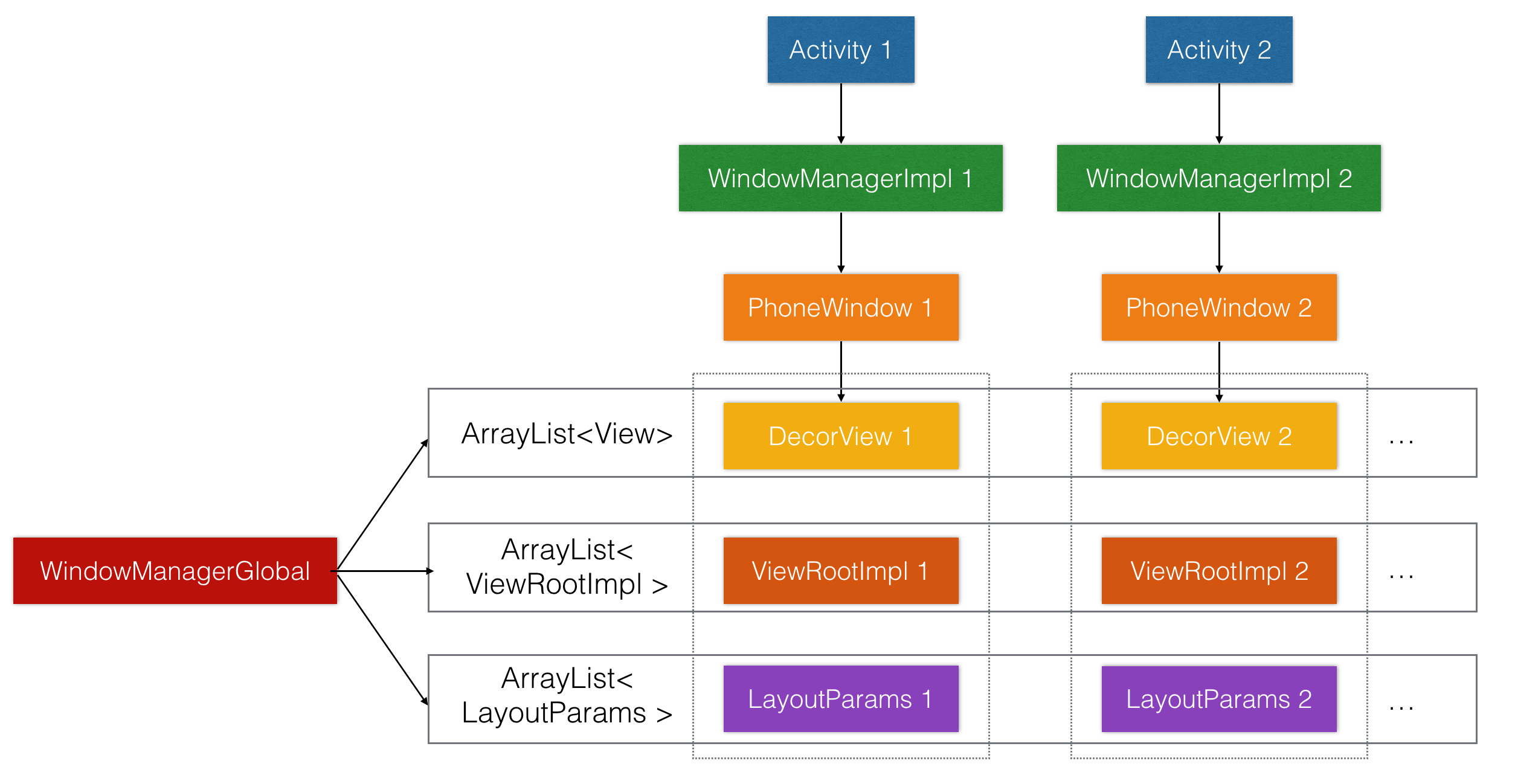 android java windowmanager addview